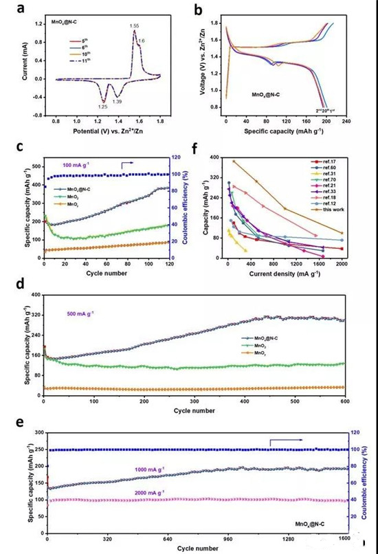 新型高性能水系可充電鋅離子電池正極材料：MOF衍生碳包覆多孔氧化錳納米棒