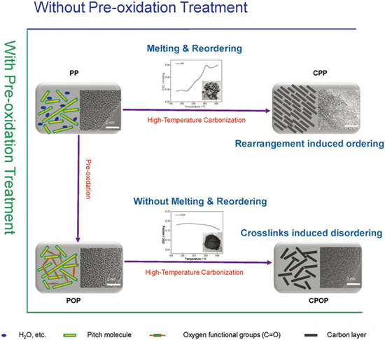 瀝青預(yù)氧化制備高性能儲鈉碳材料