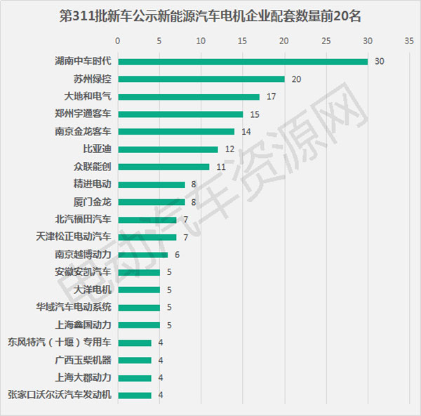 311批新車公示配套電池電機(jī)企業(yè)排行 寧德時代中車時代分居榜首