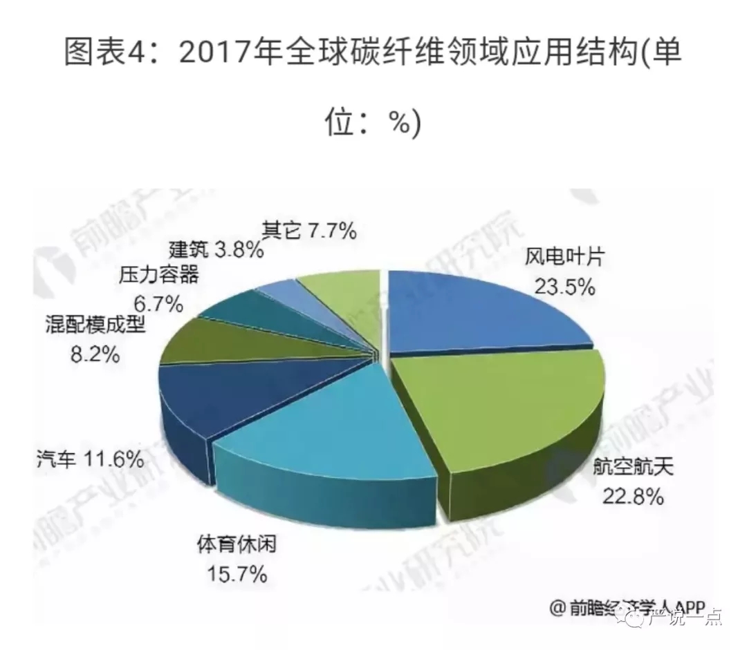 為什么風電成了碳纖維應用的突破口？