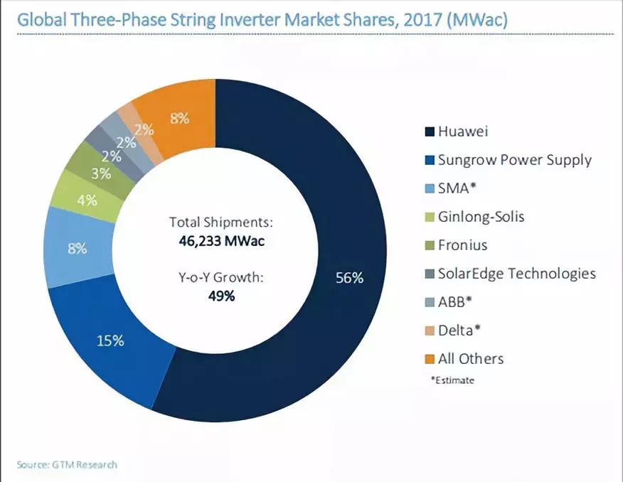 2017全球光伏逆變器排名出爐：華為、陽(yáng)光電源繼續(xù)雄霸前二