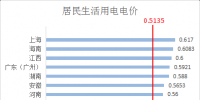 全國各省銷售電價(jià)盤點(diǎn)（截至5月1日）