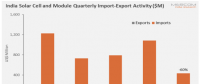 受保障關(guān)稅影響 Q2印度太陽能產(chǎn)品進口量同比下降60%