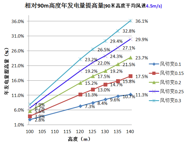 三一重能120m、140m柔塔...新技術(shù)助力競價時代“新風(fēng)口”