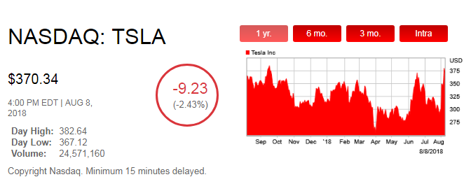 私有化未果，股價(jià)一波三折，馬斯克或遭監(jiān)管機(jī)構(gòu)更多調(diào)查