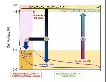 干貨！2000字詳解硅負(fù)極 帶你了解寧德時(shí)代811量產(chǎn)的奧秘！