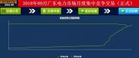 -42厘/千瓦時！廣東9月集中競價：價差趨近均值與5月持平 成交量創(chuàng)新高