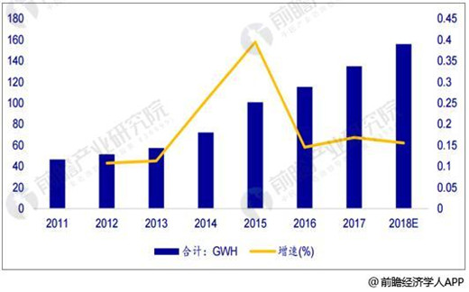 2018年全球鋰電池增速維穩(wěn) 動力電池將是最大驅(qū)動引擎