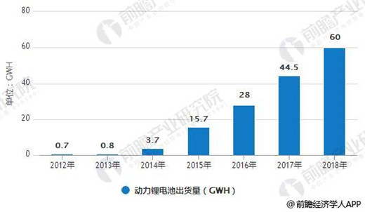 2018年全球鋰電池增速維穩(wěn) 動力電池將是最大驅(qū)動引擎