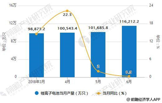 2018年全球鋰電池增速維穩(wěn) 動力電池將是最大驅(qū)動引擎