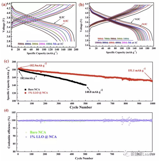 昆明理工：核殼結構長壽命NCA材料