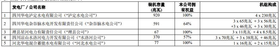 華電國際2018上半年實(shí)現(xiàn)凈利潤 9.86 億元 成功扭虧為盈