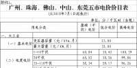 廣東第三次降電價(jià)！一般工商業(yè)電度電價(jià)猛降5.7分/千瓦時(shí)（除深圳市）