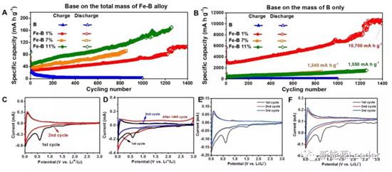 上海硅酸鹽研究所：Fe／B復合負極最高容量可達10700mAh/g?。?！
