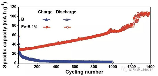 上海硅酸鹽研究所：Fe／B復合負極最高容量可達10700mAh/g?。?！