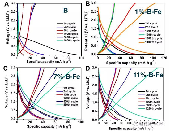 上海硅酸鹽研究所：Fe／B復合負極最高容量可達10700mAh/g?。?！