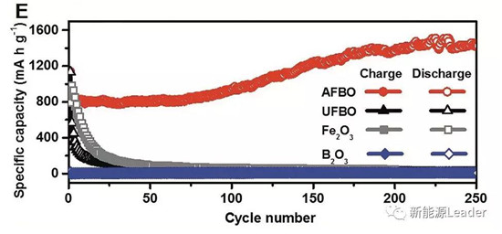 上海硅酸鹽研究所：Fe／B復合負極最高容量可達10700mAh/g！?。? border=