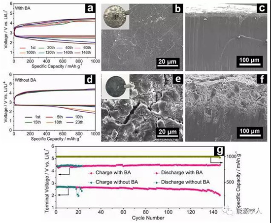 硼酸作為一種SEI成膜添加劑用于保護(hù)鋰氧氣電池中的鋰負(fù)極