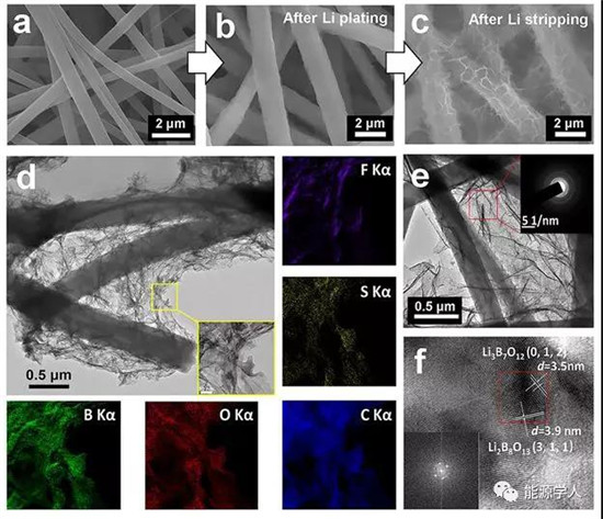硼酸作為一種SEI成膜添加劑用于保護(hù)鋰氧氣電池中的鋰負(fù)極