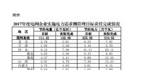 2017年度電網(wǎng)企業(yè)實(shí)施電力需求側(cè)管理目標(biāo)責(zé)任完成情況：江蘇、山東等6省社會(huì)節(jié)電比重較高