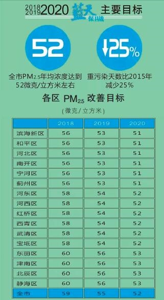 天津火電、鋼鐵等25個重點行業(yè)將全部達到特別排放限值 今后三年污染防治攻堅戰(zhàn)這么打