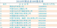 2018中國企業(yè)500強榜單出爐：國家電網蟬聯(lián)榜首