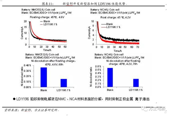 鋰電池高鎳電解液我們?cè)撽P(guān)注什么？