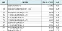 33電企入2018中國企業(yè)500強：輸配電5強+中國電都4強