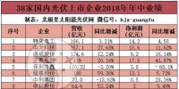 38家國內光伏上市企業(yè)<font color=
