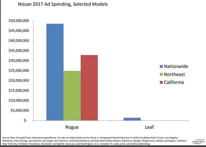 美國(guó)報(bào)告：車企不注重電動(dòng)車廣告投入 或影響其普及