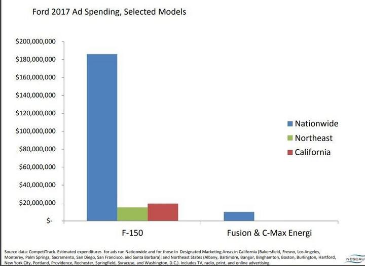 美國(guó)報(bào)告：車企不注重電動(dòng)車廣告投入 或影響其普及