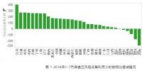 2018年1-7月全國風(fēng)電設(shè)備平均利用小時大幅增加 其中江蘇增幅最大