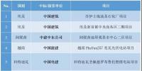 最新中標(biāo)｜中國電建、中國能建等海外十大熱門項(xiàng)目
