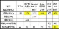 特斯拉依靠鋰電池就能達到500公里續(xù)航？