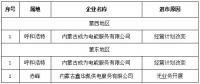 第一批3家！內(nèi)蒙古公示售電公司退出電力市場(chǎng)企業(yè)名單