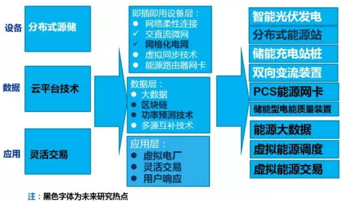 大量分布式電源接入后，儲能成為能源互聯(lián)網(wǎng)下的電能質(zhì)量新需求