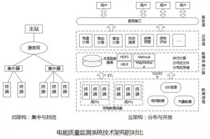 大量分布式電源接入后，儲能成為能源互聯(lián)網(wǎng)下的電能質(zhì)量新需求