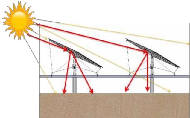 后補(bǔ)貼時(shí)代 “架高、一地多用”助力光伏平價(jià)上網(wǎng)