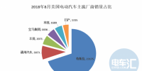 美國8月電動汽車銷3.6萬輛 同比增幅120%，特斯拉獨占半數(shù)以上份額
