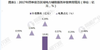 2018年中國電力輔助服務(wù)市場分析 西北、東北和南方區(qū)域為補償費用最高的三個區(qū)域