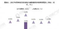 2018年中國電力輔助服務(wù)市場分析 火電補(bǔ)償費(fèi)用與分?jǐn)傎M(fèi)用均最高【組圖】