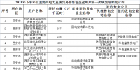 陜西2018年下半年自主協(xié)商模式電力直接交易第一次成交結(jié)果（附統(tǒng)計(jì)表）