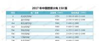 最新｜中國(guó)燃煤火電150強(qiáng)、燃機(jī)10強(qiáng)、水電25強(qiáng)、核電10強(qiáng)一覽