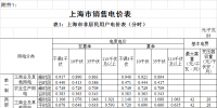 上海：工商業(yè)及其他單一制電價下調(diào)7.18分錢