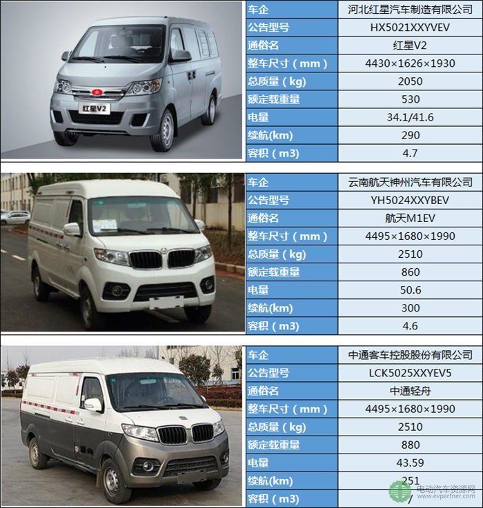 19款微面純電動(dòng)物流車型分析