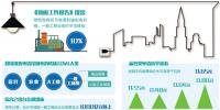 千億元政策紅利惠及工商企業(yè) 一般工商業(yè)電價降低10%目標超額完成