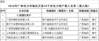 64家！2018年廣西電力市場化交易10千伏電力用戶準入名單（第八批）