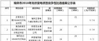 申報(bào)電價(jià)0.714至0.72元 陜西榆林2018年光伏發(fā)電項(xiàng)目競(jìng)爭(zhēng)性比選結(jié)果公示