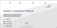 2014-2050：全球能源轉(zhuǎn)型的7個需求峰值和9個關(guān)鍵節(jié)點