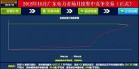 -37厘/千瓦時！廣東10月集中競價：價差再收窄成交量基本持平